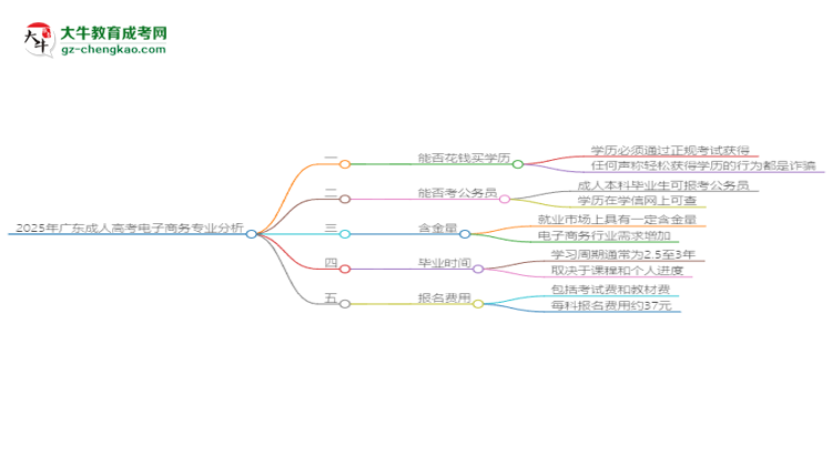 2025年廣東成人高考電子商務(wù)專業(yè)難不難？思維導(dǎo)圖