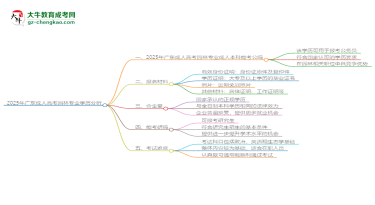 2025年廣東成人高考園林專業(yè)學(xué)歷的含金量怎么樣？思維導(dǎo)圖