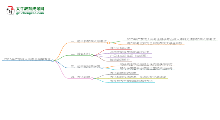 2025年廣東成人高考金融學專業(yè)是全日制的嗎？思維導圖