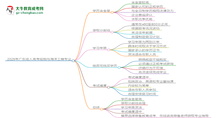 2025年廣東成人高考船舶與海洋工程專業(yè)學歷花錢能買到嗎？思維導圖