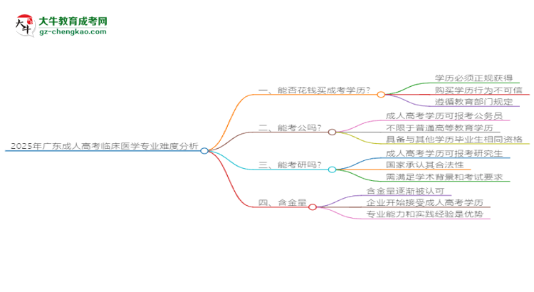 2025年廣東成人高考臨床醫(yī)學專業(yè)難不難？思維導圖