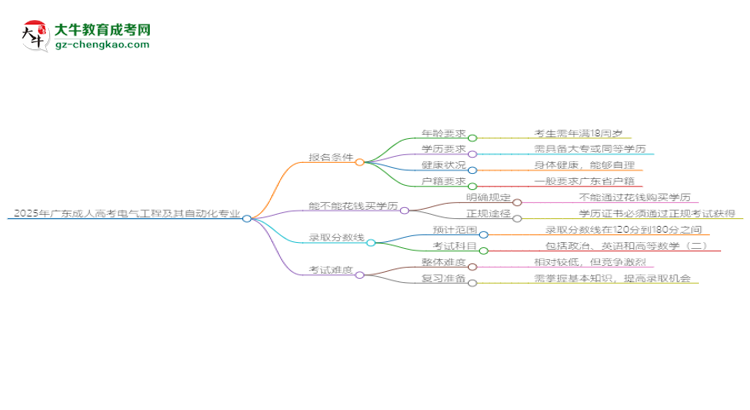 2025年廣東成人高考電氣工程及其自動(dòng)化專業(yè)錄取分?jǐn)?shù)線是多少？思維導(dǎo)圖