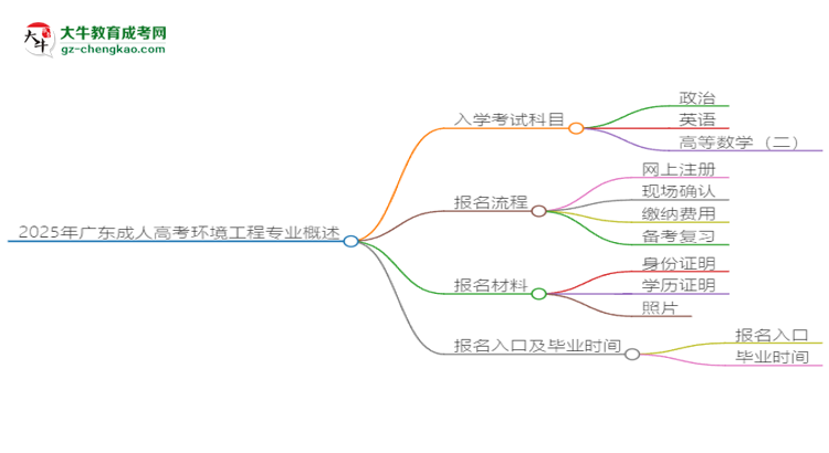 2025年廣東成人高考環(huán)境工程專業(yè)入學考試科目有哪些？思維導圖