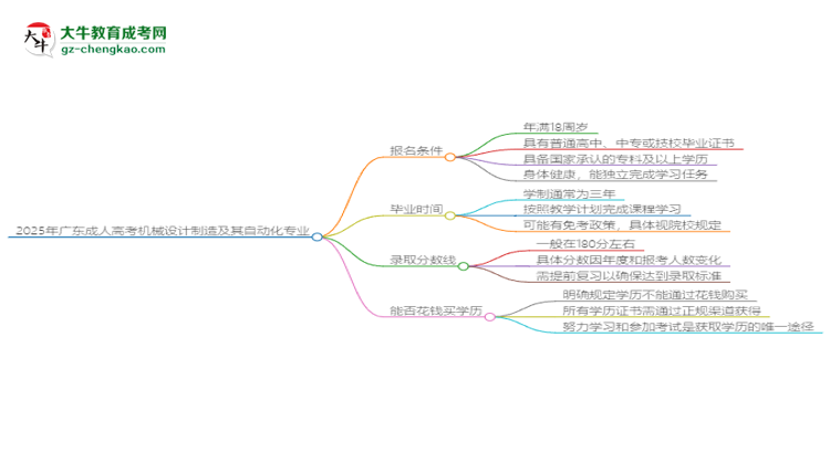 2025年廣東成人高考機械設(shè)計制造及其自動化專業(yè)錄取分數(shù)線是多少？思維導(dǎo)圖