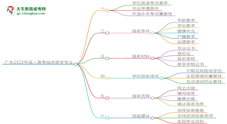 廣東2025年成人高考臨床醫(yī)學(xué)專業(yè)生可不可以考四六級(jí)？思維導(dǎo)圖