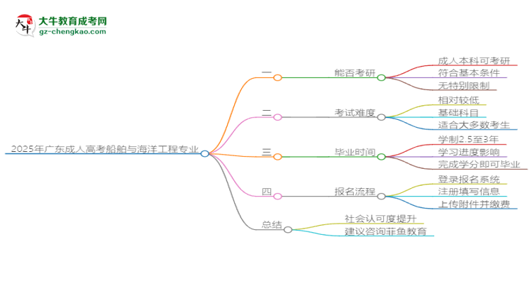 2025年廣東成人高考船舶與海洋工程專業(yè)學(xué)歷符合教資報考條件嗎？思維導(dǎo)圖