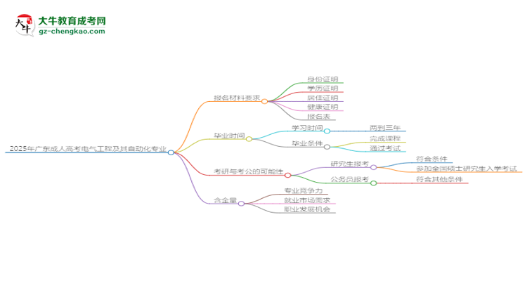 2025年廣東成人高考電氣工程及其自動化專業(yè)報名材料需要什么？思維導(dǎo)圖