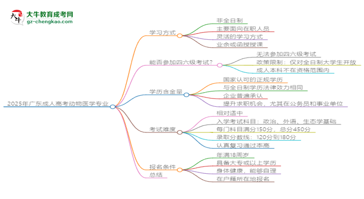 2025年廣東成人高考動物醫(yī)學專業(yè)是全日制的嗎？思維導圖