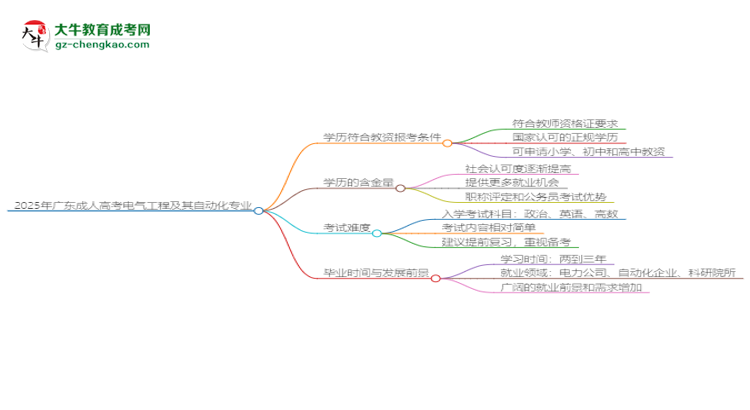 2025年廣東成人高考電氣工程及其自動化專業(yè)學(xué)歷符合教資報考條件嗎？思維導(dǎo)圖