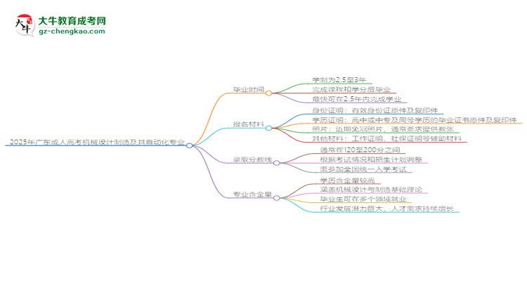2025年廣東成人高考機(jī)械設(shè)計(jì)制造及其自動(dòng)化專業(yè)報(bào)名材料需要什么？思維導(dǎo)圖