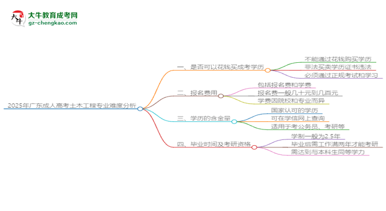 2025年廣東成人高考土木工程專業(yè)難不難？思維導圖