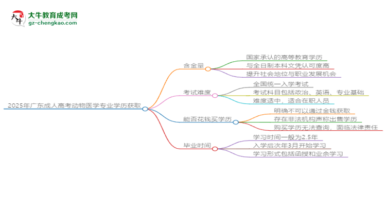 2025年廣東成人高考動物醫(yī)學專業(yè)學歷花錢能買到嗎？思維導(dǎo)圖