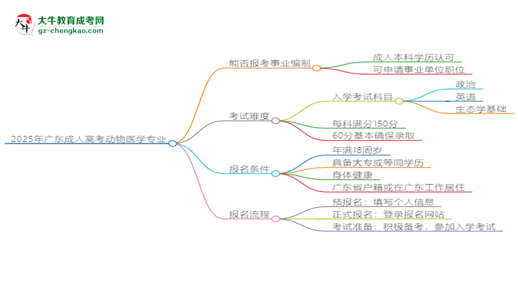 2025年廣東成人高考動物醫(yī)學專業(yè)能考事業(yè)編嗎？思維導圖