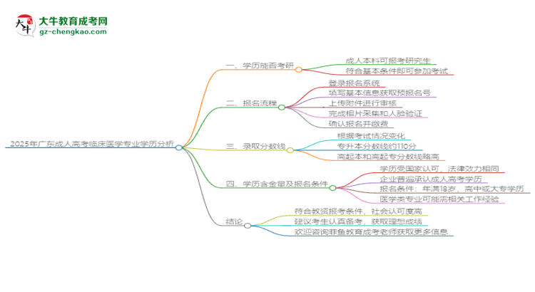 2025年廣東成人高考臨床醫(yī)學(xué)專業(yè)學(xué)歷符合教資報考條件嗎？思維導(dǎo)圖