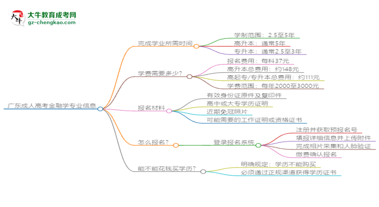 廣東成人高考金融學(xué)專業(yè)需多久完成并拿證？（2025年新）思維導(dǎo)圖
