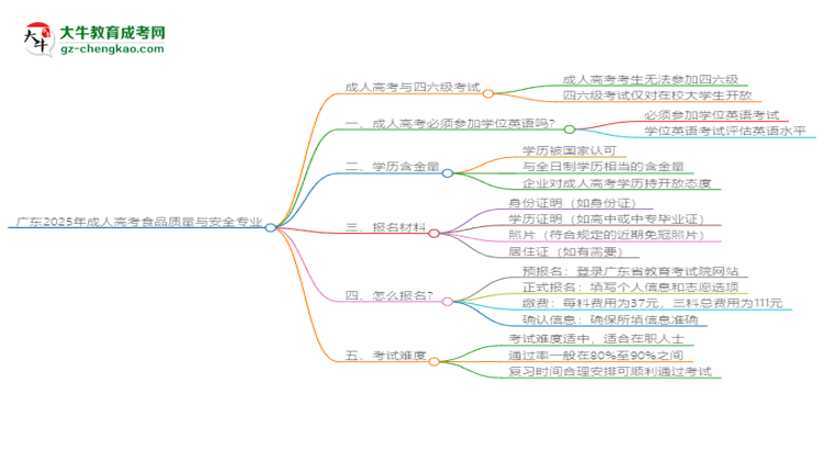廣東2025年成人高考食品質(zhì)量與安全專(zhuān)業(yè)生可不可以考四六級(jí)？思維導(dǎo)圖