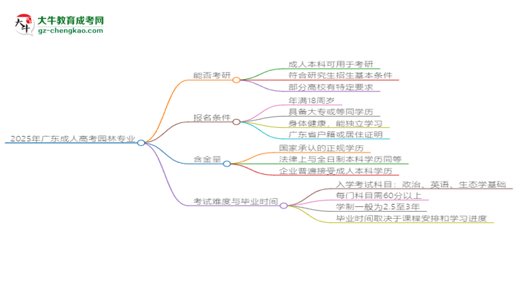 2025年廣東成人高考園林專業(yè)學(xué)歷符合教資報(bào)考條件嗎？思維導(dǎo)圖