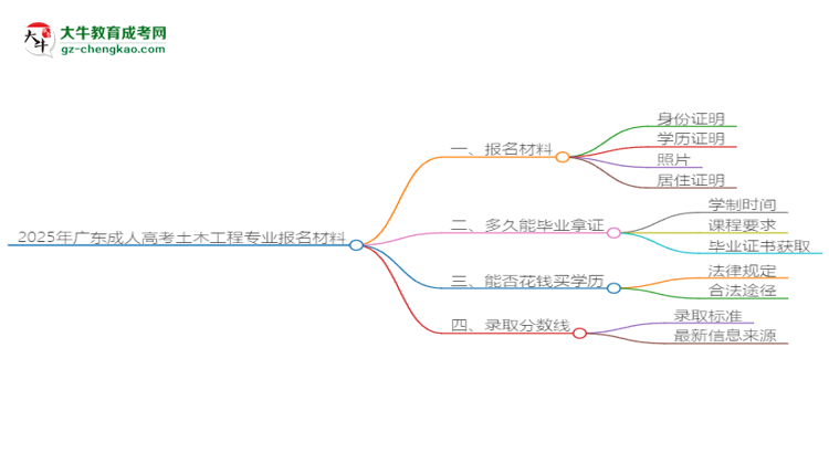 2025年廣東成人高考土木工程專業(yè)報名材料需要什么？思維導(dǎo)圖