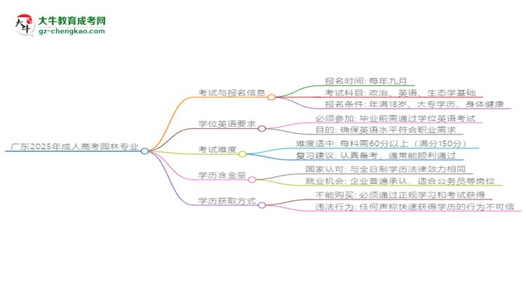 廣東2025年成人高考園林專業(yè)生可不可以考四六級？思維導(dǎo)圖