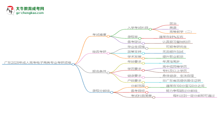 廣東2025年成人高考電子商務(wù)專業(yè)能考研究生嗎？思維導(dǎo)圖