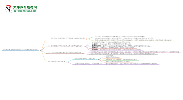 廣東成人高考電子商務專業(yè)2025年要考學位英語嗎？思維導圖