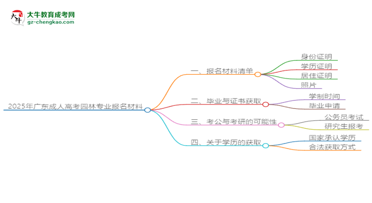 2025年廣東成人高考園林專(zhuān)業(yè)報(bào)名材料需要什么？思維導(dǎo)圖