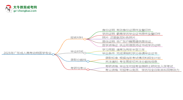 2025年廣東成人高考動物醫(yī)學專業(yè)報名材料需要什么？思維導圖
