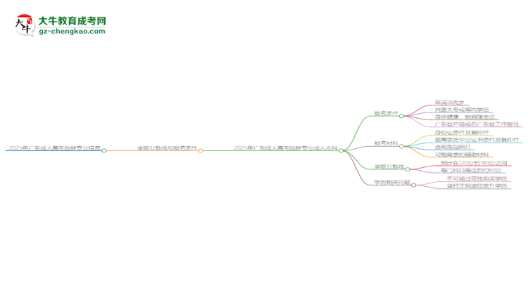 2025年廣東成人高考園林專業(yè)錄取分?jǐn)?shù)線是多少？思維導(dǎo)圖