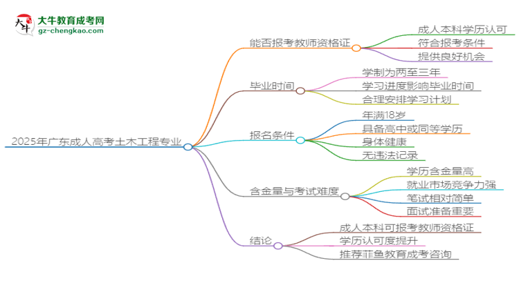 2025年廣東成人高考土木工程專業(yè)能考事業(yè)編嗎？思維導(dǎo)圖