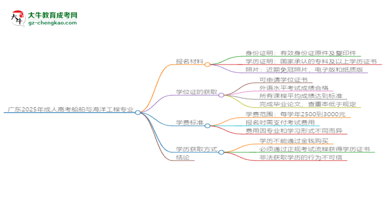 廣東2025年成人高考船舶與海洋工程專業(yè)學(xué)歷能考公嗎？思維導(dǎo)圖