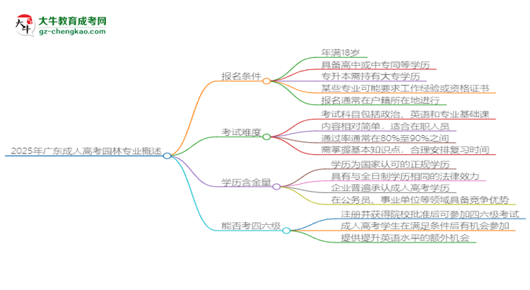 2025年廣東成人高考園林專業(yè)是全日制的嗎？思維導(dǎo)圖