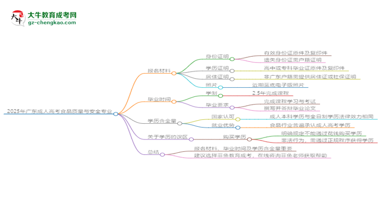2025年廣東成人高考食品質(zhì)量與安全專(zhuān)業(yè)報(bào)名材料需要什么？思維導(dǎo)圖