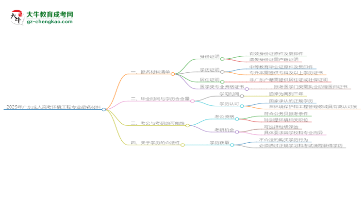 2025年廣東成人高考環(huán)境工程專業(yè)報(bào)名材料需要什么？思維導(dǎo)圖