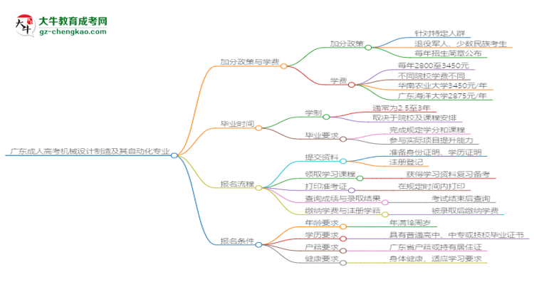 廣東成人高考機械設(shè)計制造及其自動化專業(yè)需多久完成并拿證？（2025年新）思維導(dǎo)圖