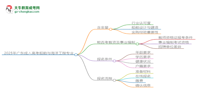 2025年廣東成人高考船舶與海洋工程專(zhuān)業(yè)能考事業(yè)編嗎？思維導(dǎo)圖