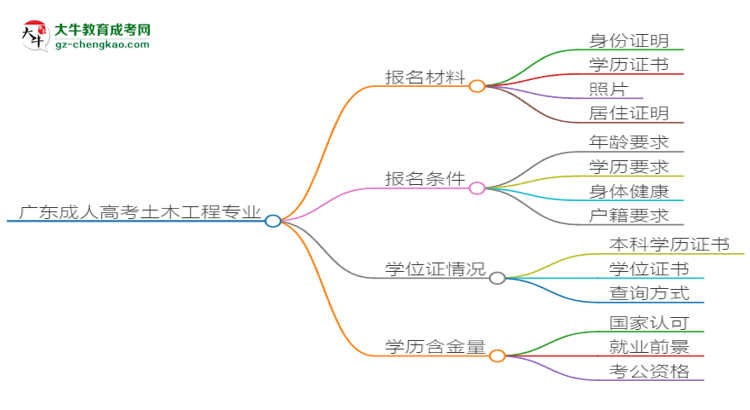 廣東2025年成人高考土木工程專業(yè)學(xué)歷能考公嗎？思維導(dǎo)圖