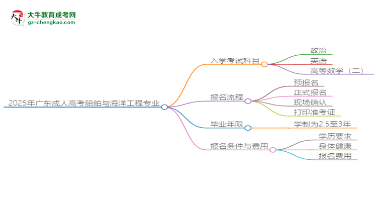 2025年廣東成人高考船舶與海洋工程專業(yè)入學考試科目有哪些？思維導圖