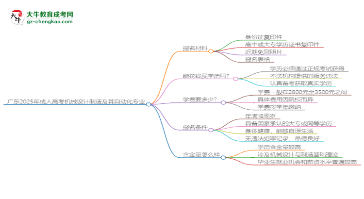 廣東2025年成人高考機(jī)械設(shè)計(jì)制造及其自動(dòng)化專業(yè)學(xué)歷能考公嗎？思維導(dǎo)圖