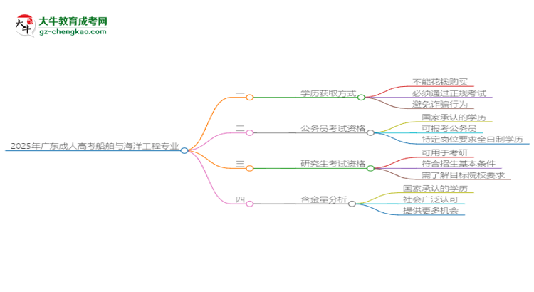 2025年廣東成人高考船舶與海洋工程專業(yè)難不難？思維導(dǎo)圖
