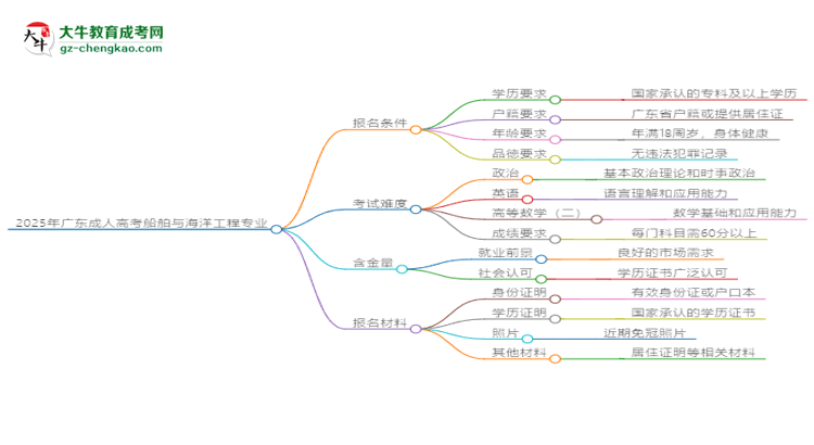 2025年廣東成人高考船舶與海洋工程專業(yè)錄取分?jǐn)?shù)線是多少？思維導(dǎo)圖