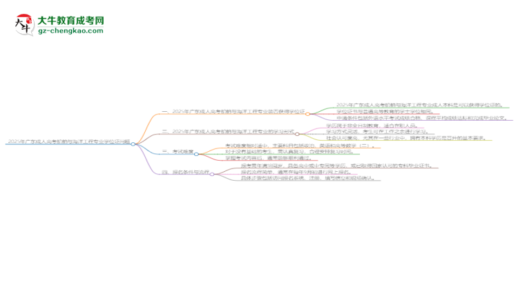 2025年廣東成人高考船舶與海洋工程專業(yè)能拿學(xué)位證嗎？思維導(dǎo)圖
