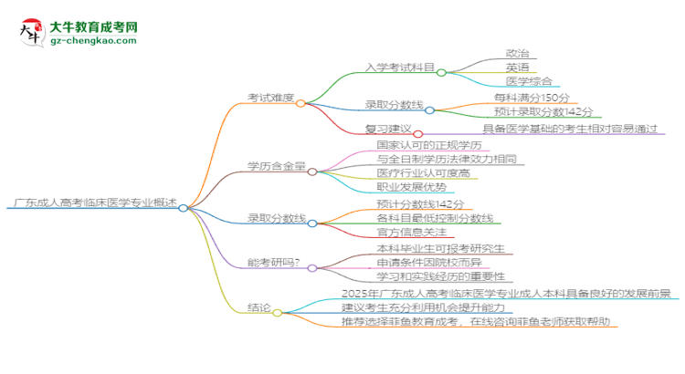 廣東2025年成人高考臨床醫(yī)學(xué)專業(yè)能考研究生嗎？思維導(dǎo)圖
