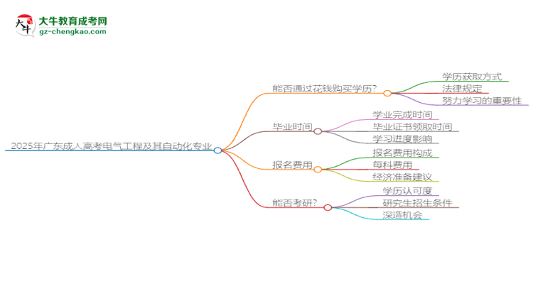 2025年廣東成人高考電氣工程及其自動化專業(yè)難不難？思維導(dǎo)圖