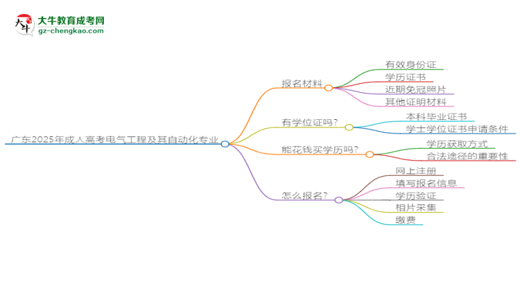 廣東2025年成人高考電氣工程及其自動化專業(yè)學(xué)歷能考公嗎？思維導(dǎo)圖