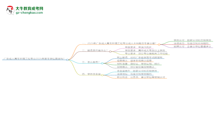 廣東成人高考環(huán)境工程專業(yè)2025年要考學(xué)位英語嗎？思維導(dǎo)圖