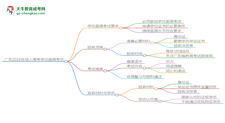 廣東2025年成人高考行政管理專業(yè)生可不可以考四六級？思維導(dǎo)圖
