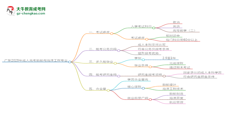 廣東2025年成人高考船舶與海洋工程專業(yè)能考研究生嗎？思維導(dǎo)圖