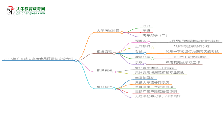 2025年廣東成人高考食品質(zhì)量與安全專業(yè)入學(xué)考試科目有哪些？思維導(dǎo)圖