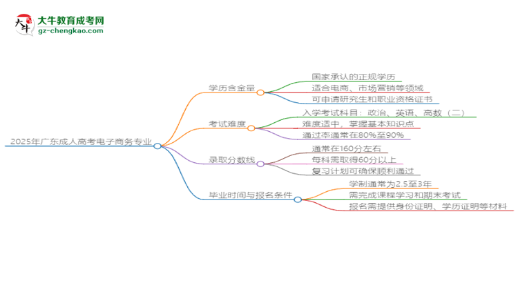 2025年廣東成人高考電子商務(wù)專業(yè)學(xué)歷花錢(qián)能買(mǎi)到嗎？思維導(dǎo)圖