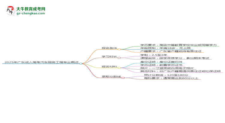 2025年廣東成人高考汽車服務工程專業(yè)錄取分數(shù)線是多少？思維導圖
